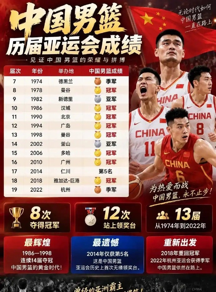 历史首次!自中国代表团参加亚运会以来,男足成绩首次追平男篮 历史首次!自中国代表团参加亚运会以来,男足成绩首次追平男篮